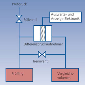 Differenzdruckmethode